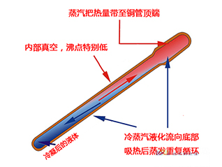 九、熱管冷卻技術